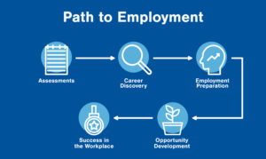 Path to Employment Infographic