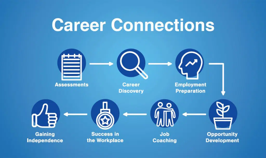 Career Connections Infographic